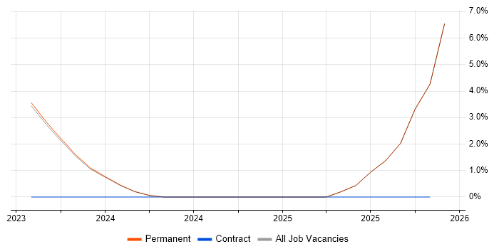 Apache NiFi job vacancy trend in Chippenham
