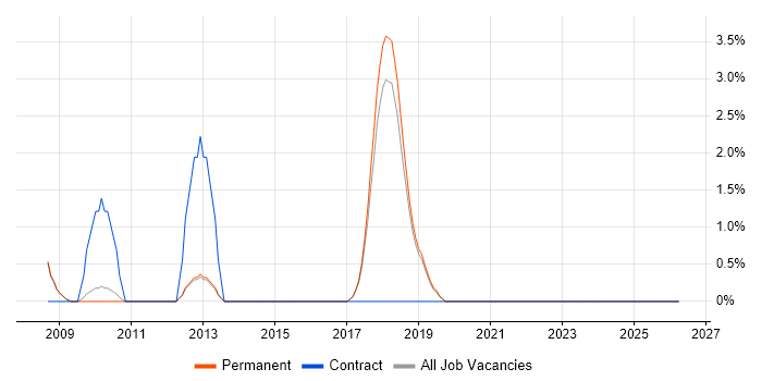 Applications Consultant job vacancy trend in Chippenham