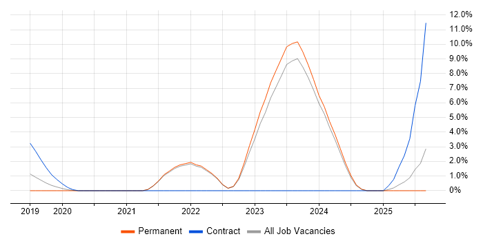 ArchiMate job vacancy trend in Chippenham