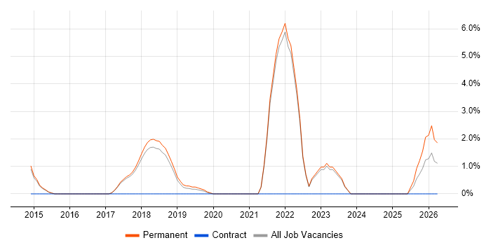 Architectural Patterns job vacancy trend in Chippenham