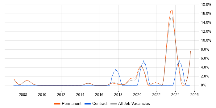 Job vacancy trend for Artificial Intelligence in Chippenham