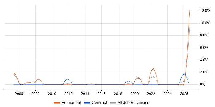 Automotive job vacancy trend in Chippenham