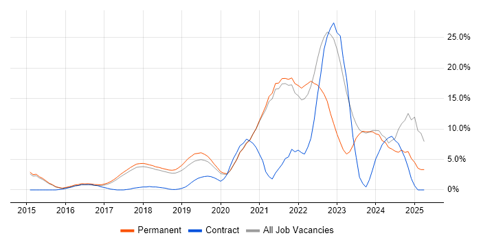 Job vacancy trend for AWS in Chippenham Job vacancy trend for AWS in Chippenham