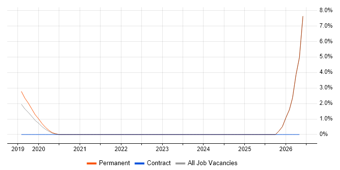 Azure AKS job vacancy trend in Chippenham