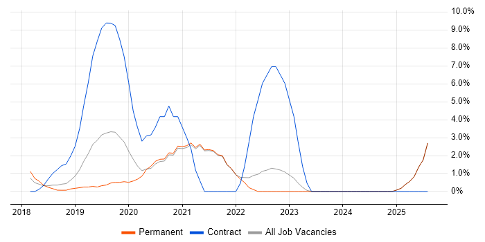 Job vacancy trend for Azure DevOps in Chippenham