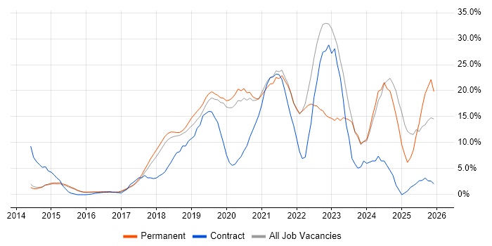 Azure job vacancy trend in Chippenham