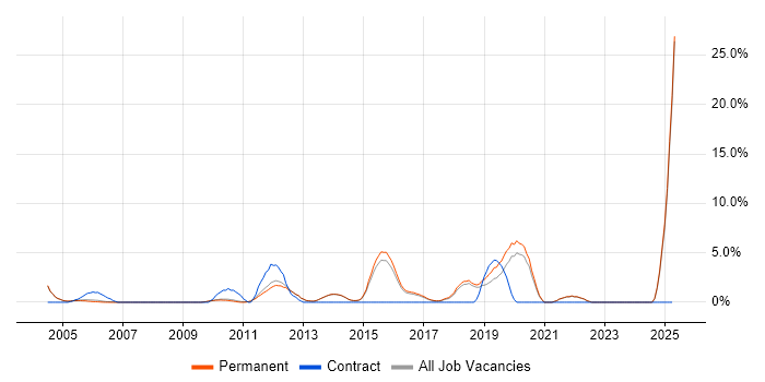 Job vacancy trend for Back Office in Chippenham Job vacancy trend for Back Office in Chippenham