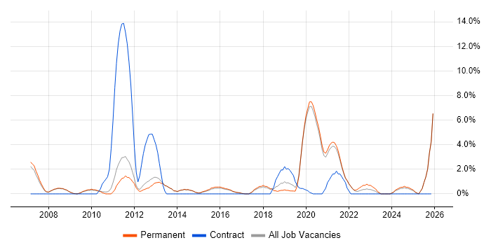BGP job vacancy trend in Chippenham