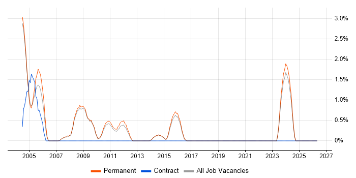 Bid Manager job vacancy trend in Chippenham