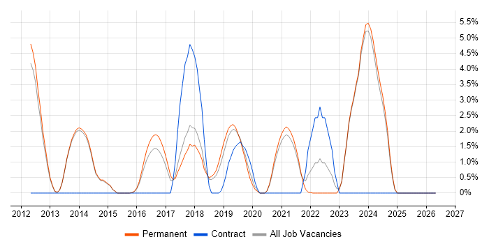 Big Data job vacancy trend in Chippenham
