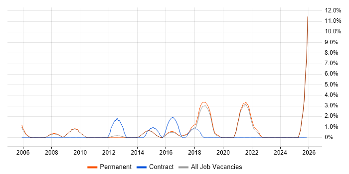 Billing job vacancy trend in Chippenham