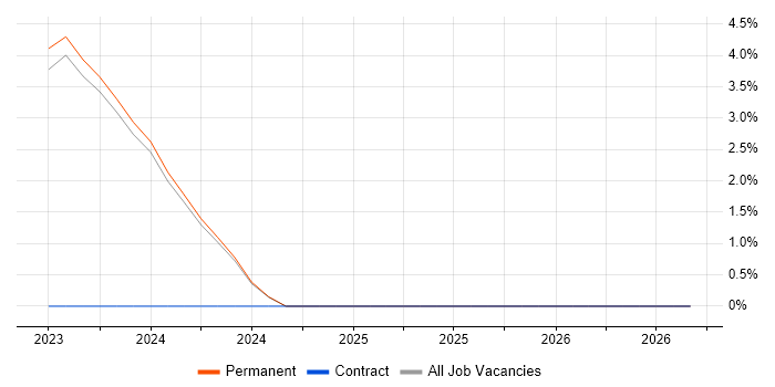 Blazor job vacancy trend in Chippenham