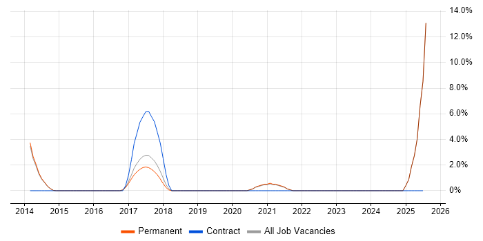 Job vacancy trend for Brocade in Chippenham Job vacancy trend for Brocade in Chippenham