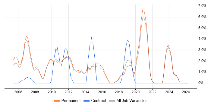 Business Analysis job vacancy trend in Chippenham