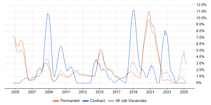 Job vacancy trend for Business Analyst in Chippenham Job vacancy trend for Business Analyst in Chippenham