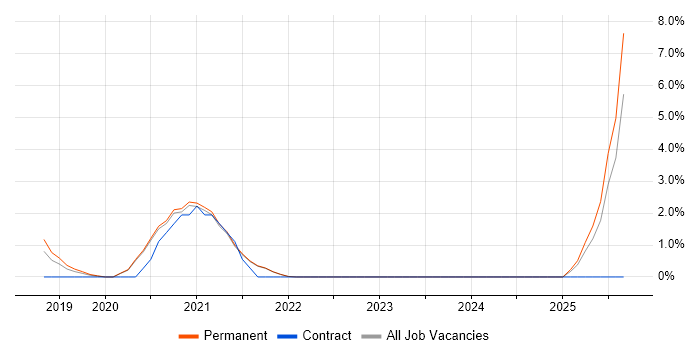 Business Analytics job vacancy trend in Chippenham