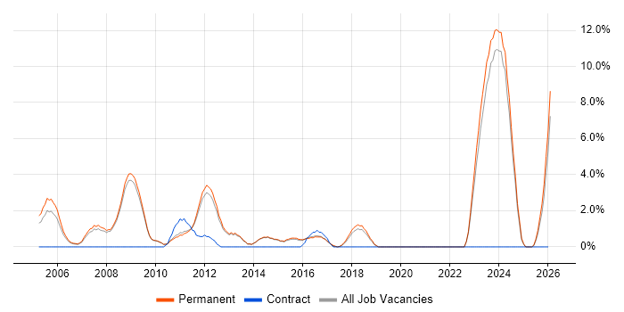 Business Development job vacancy trend in Chippenham