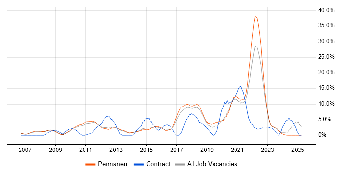 Job vacancy trend for Business Intelligence in Chippenham Job vacancy trend for Business Intelligence in Chippenham