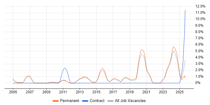 Business Strategy job vacancy trend in Chippenham