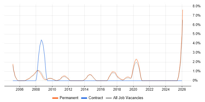 Business Systems Analyst job vacancy trend in Chippenham