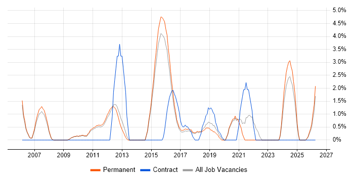 Business Transformation job vacancy trend in Chippenham