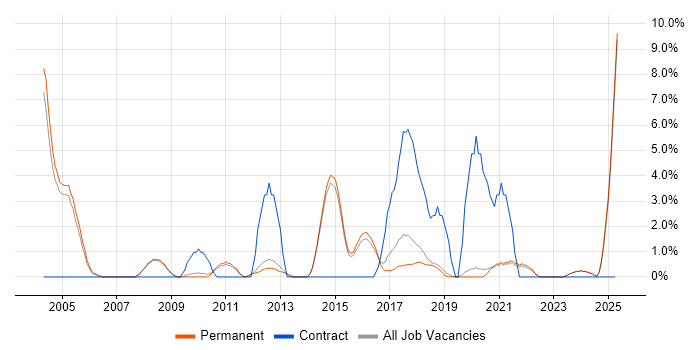 Job vacancy trend for BusinessObjects in Chippenham