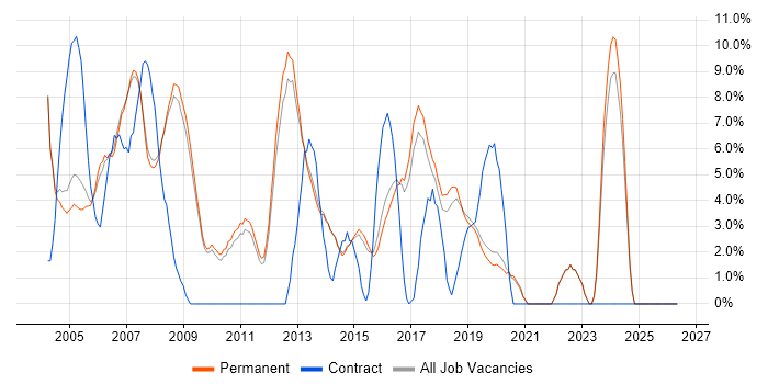 C job vacancy trend in Chippenham