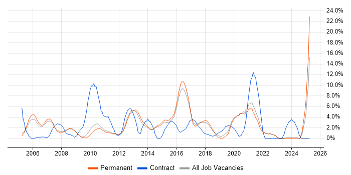 Job vacancy trend for CCNA in Chippenham