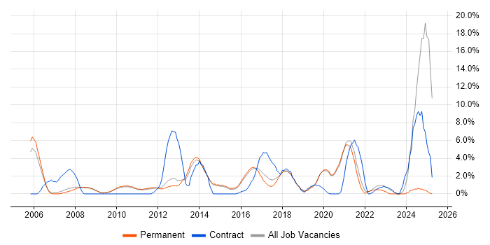 Job vacancy trend for CCNP in Chippenham