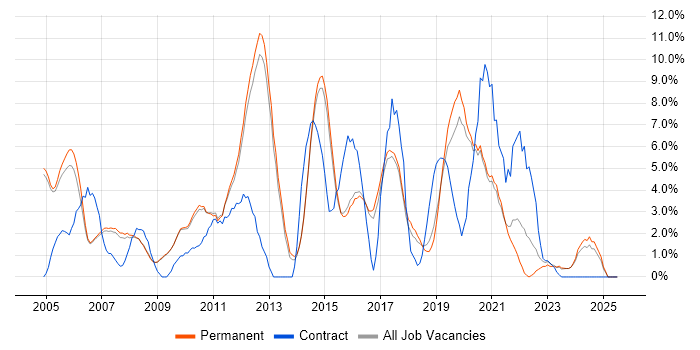 Job vacancy trend for Change Management in Chippenham