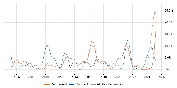 Job vacancy trend for Cisco Certification in Chippenham