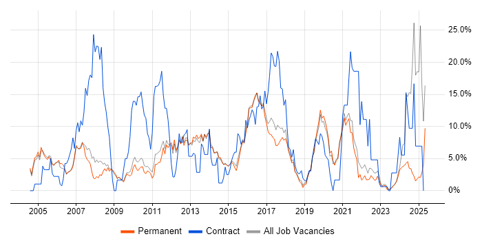 Job vacancy trend for Cisco in Chippenham Job vacancy trend for Cisco in Chippenham