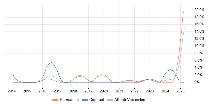 Job vacancy trend for CISM in Chippenham Job vacancy trend for CISM in Chippenham