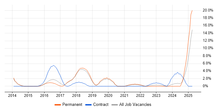 Job vacancy trend for CISSP in Chippenham