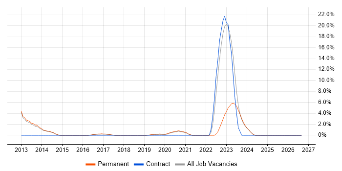 Clean Code job vacancy trend in Chippenham