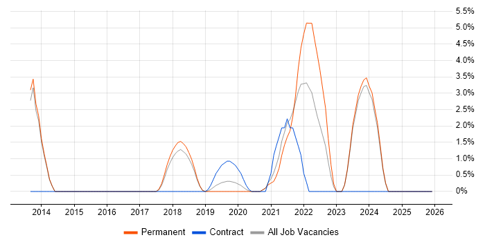 Cloud Architect job vacancy trend in Chippenham