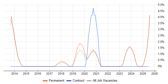 Job vacancy trend for Cloud Engineer in Chippenham Job vacancy trend for Cloud Engineer in Chippenham
