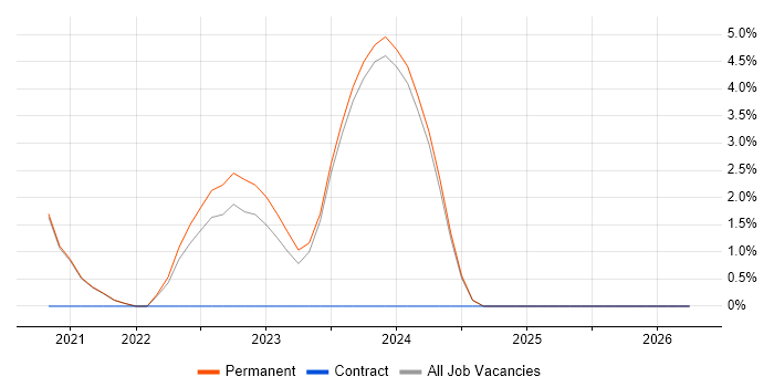 Cloud Native job vacancy trend in Chippenham