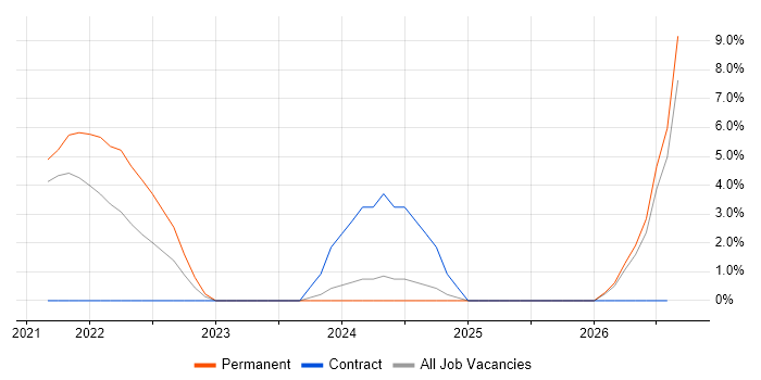 Cloud Security job vacancy trend in Chippenham