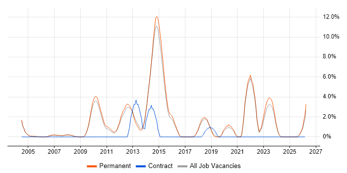 Code Quality job vacancy trend in Chippenham