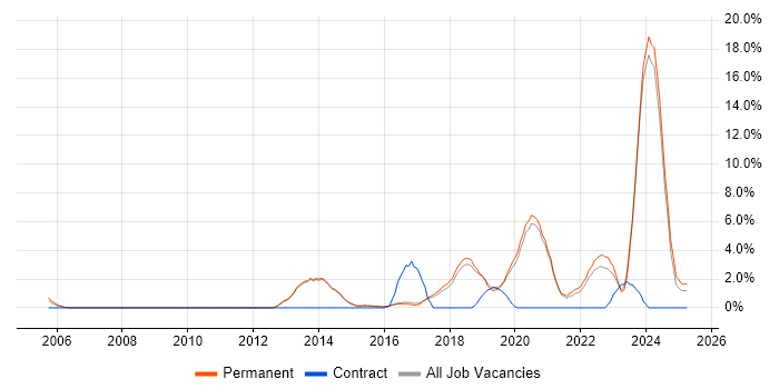 Job vacancy trend for Collaborative Working in Chippenham Job vacancy trend for Collaborative Working in Chippenham