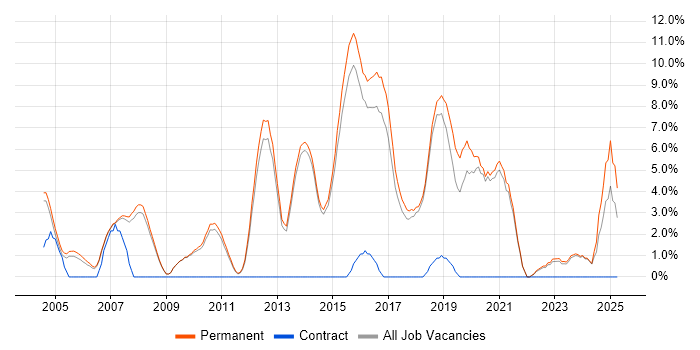 Job vacancy trend for Computer Science in Chippenham