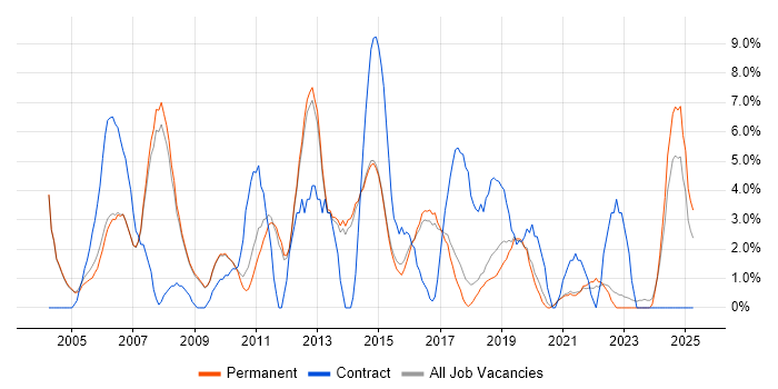 Job vacancy trend for Configuration Management in Chippenham