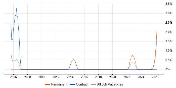 Conflict Management job vacancy trend in Chippenham