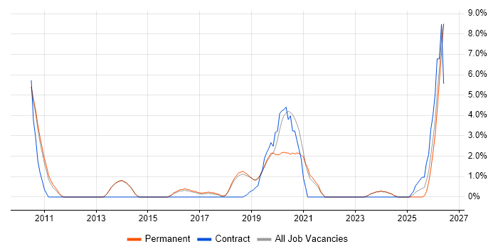 Confluence job vacancy trend in Chippenham