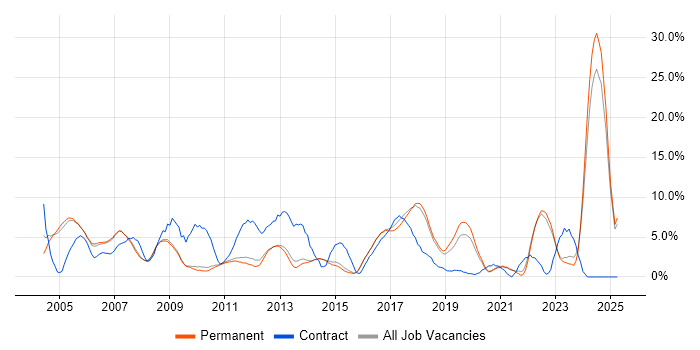 Job vacancy trend for Consultant in Chippenham