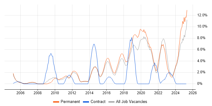 Job vacancy trend for Continuous Improvement in Chippenham Job vacancy trend for Continuous Improvement in Chippenham
