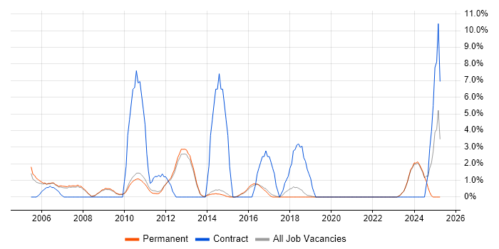 Job vacancy trend for Coordinator in Chippenham Job vacancy trend for Coordinator in Chippenham