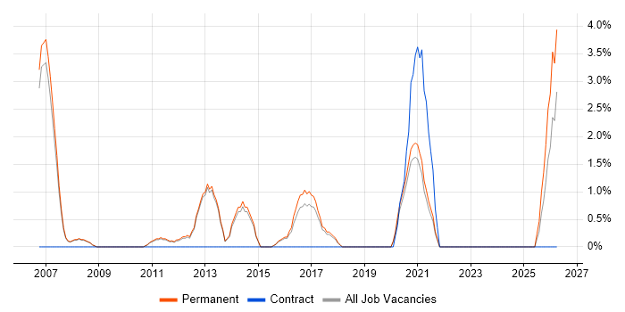 Creative Thinking job vacancy trend in Chippenham