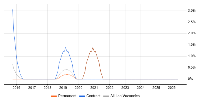 Critical Thinking job vacancy trend in Chippenham
